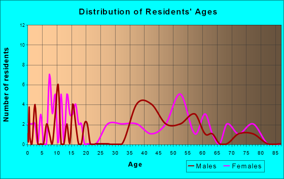 Harpers Ferry, West Virginia Age and Sex of Residents