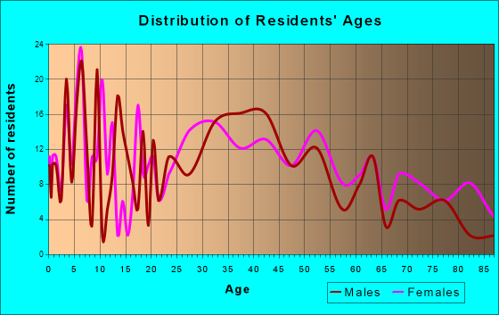Harrisville, West Virginia Age and Sex of Residents