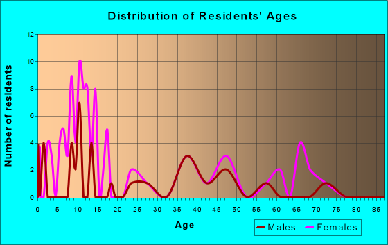 Hedgesville, West Virginia Age and Sex of Residents
