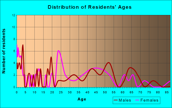 Henderson, West Virginia Age and Sex of Residents