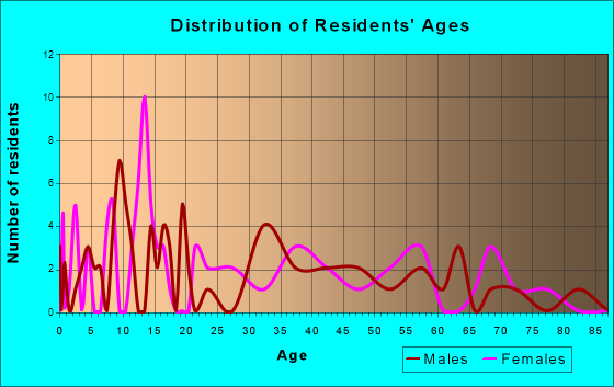 Hendricks, West Virginia Age and Sex of Residents