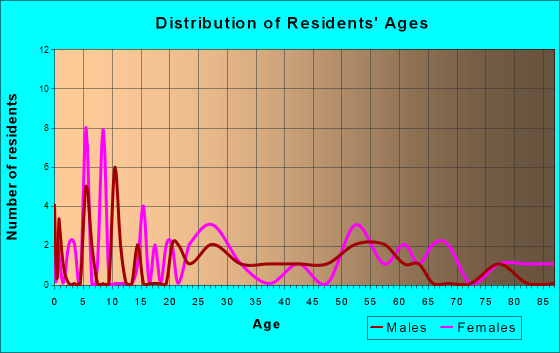 Hillsboro, West Virginia Age and Sex of Residents