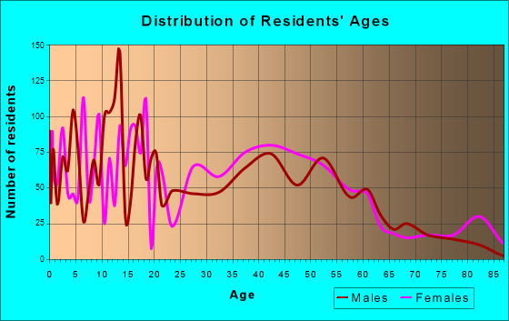 Rodeo, California Age and Sex of Residents