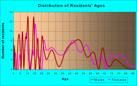 Holden, West Virginia Age and Sex of Residents