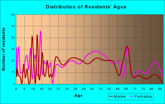 Hooverson Heights, West Virginia Age and Sex of Residents