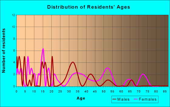 Huttonsville, West Virginia Age and Sex of Residents