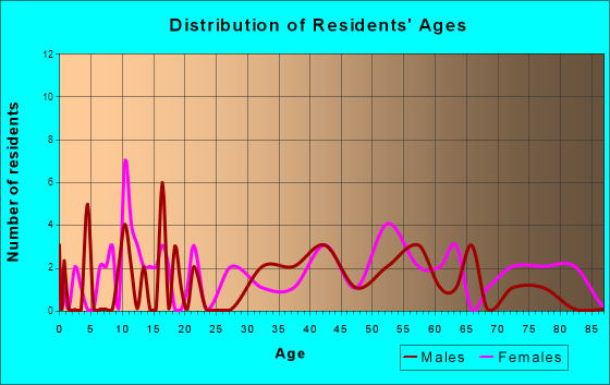 Iaeger, West Virginia Age and Sex of Residents
