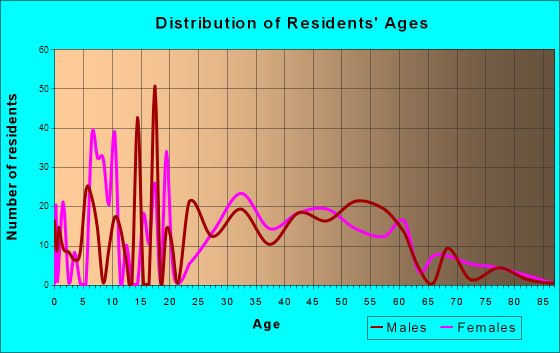 Inwood, West Virginia Age and Sex of Residents