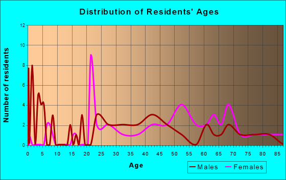 Jane Lew, West Virginia Age and Sex of Residents