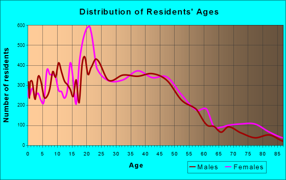 Rohnert Park, California Age and Sex of Residents