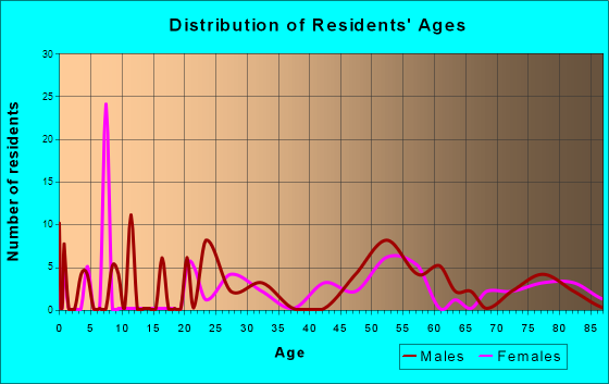Jefferson, West Virginia Age and Sex of Residents