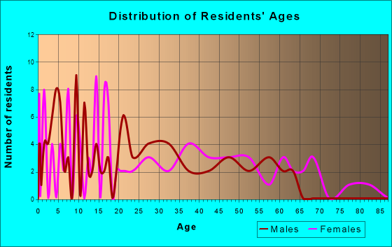 Junior, West Virginia Age and Sex of Residents