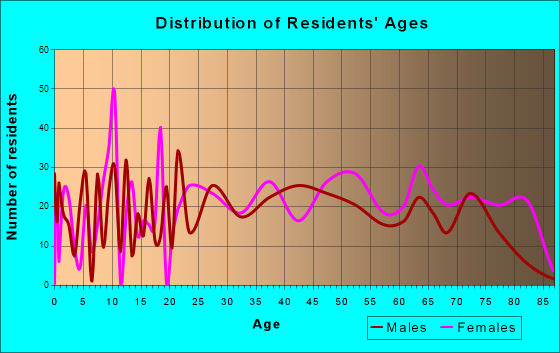 Kenova, West Virginia Age and Sex of Residents