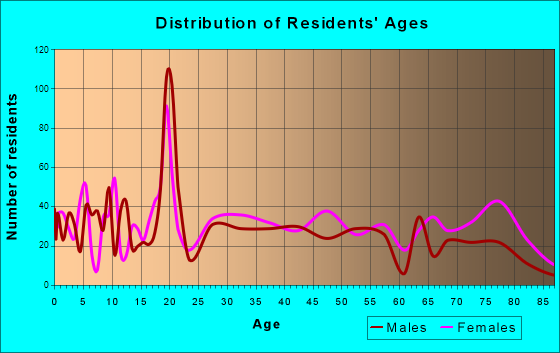 Keyser, West Virginia Age and Sex of Residents