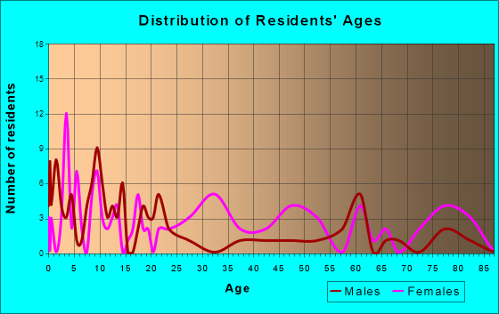 Keystone, West Virginia Age and Sex of Residents