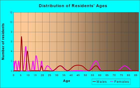 Leon, West Virginia Age and Sex of Residents