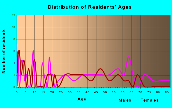 Lester, West Virginia Age and Sex of Residents