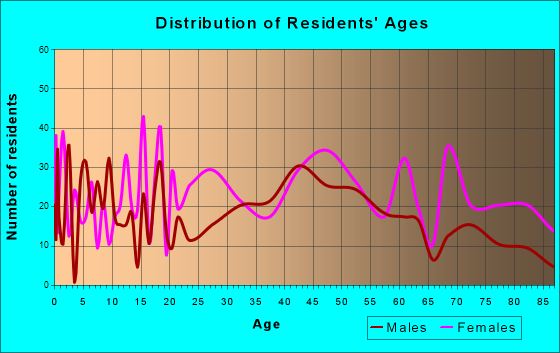 Lewisburg, West Virginia Age and Sex of Residents