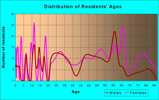 Logan, West Virginia Age and Sex of Residents