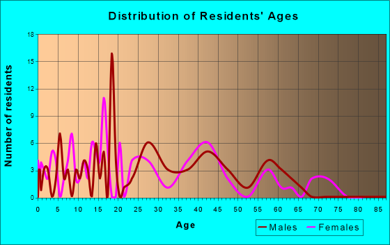 Lost Creek, West Virginia Age and Sex of Residents