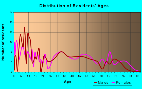 Lumberport, West Virginia Age and Sex of Residents