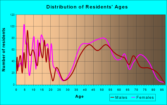 Rolling Hills Estates, California Age and Sex of Residents
