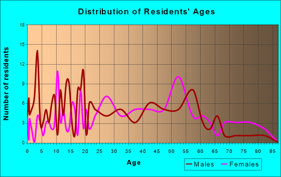 Man, West Virginia Age and Sex of Residents