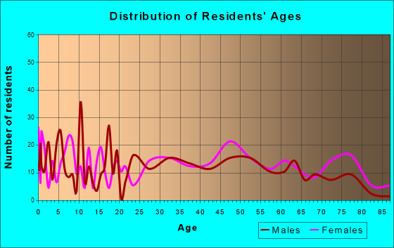 Mannington, West Virginia Age and Sex of Residents