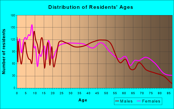 Martinsburg, West Virginia Age and Sex of Residents