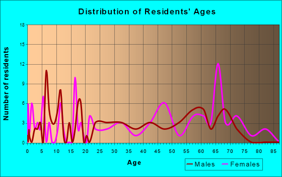 Matewan, West Virginia Age and Sex of Residents