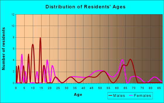 Kansas, Alabama Age and Sex of Residents