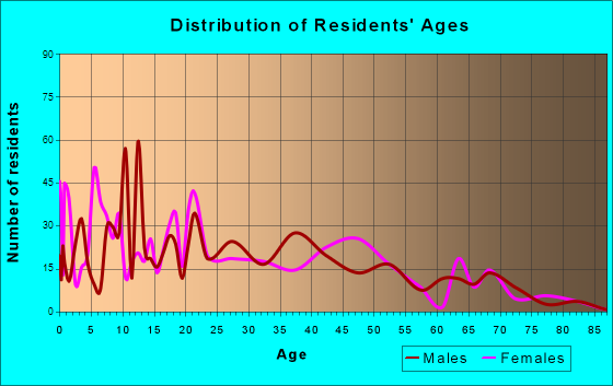Rollingwood, California Age and Sex of Residents