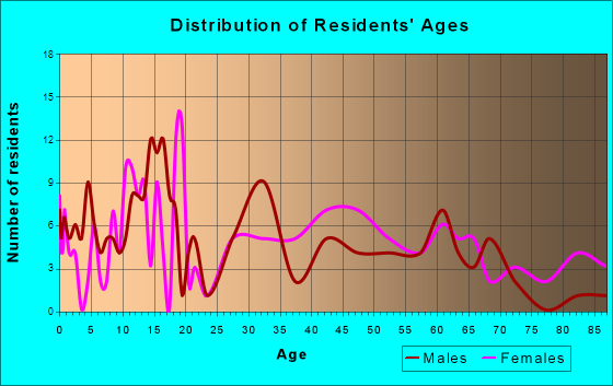 Middlebourne, West Virginia Age and Sex of Residents