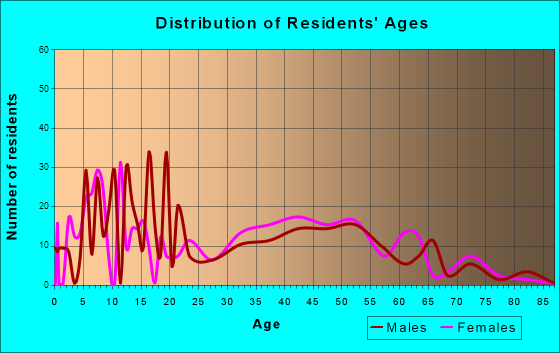 Mineralwells, West Virginia Age and Sex of Residents