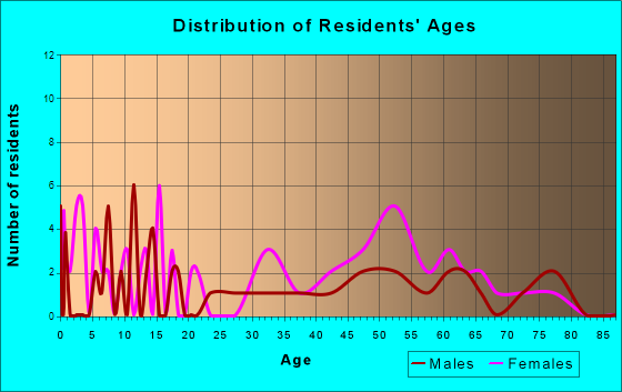 Mitchell Heights, West Virginia Age and Sex of Residents
