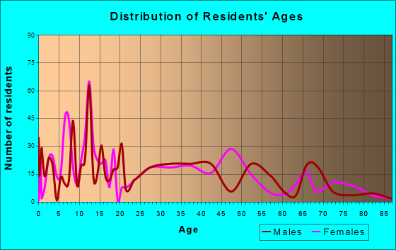 Romoland, California Age and Sex of Residents
