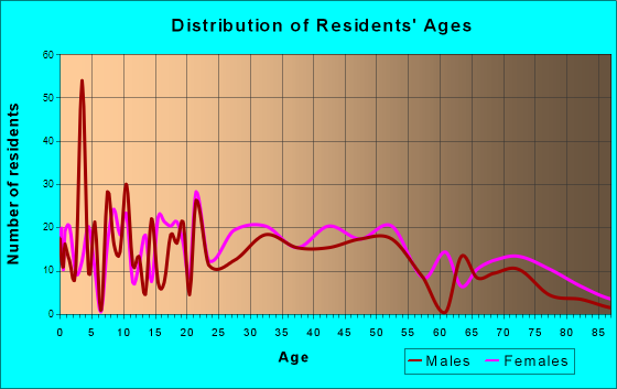 Moorefield, West Virginia Age and Sex of Residents