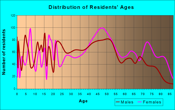 Moundsville, West Virginia Age and Sex of Residents