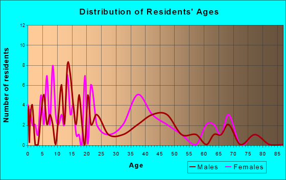 Newburg, West Virginia Age and Sex of Residents
