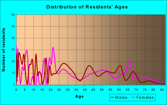Newell, West Virginia Age and Sex of Residents