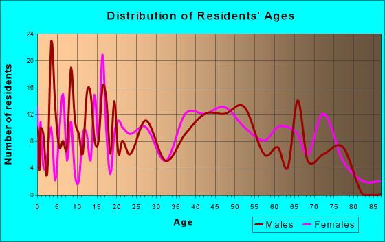 New Haven, West Virginia Age and Sex of Residents