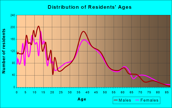 Rosamond, California Age and Sex of Residents
