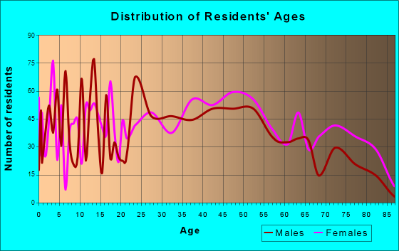 Nitro, West Virginia Age and Sex of Residents