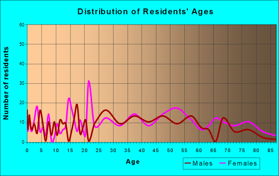 Nutter Fort, West Virginia Age and Sex of Residents