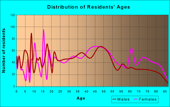 Oak Hill, West Virginia Age and Sex of Residents