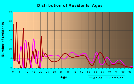 Oceana, West Virginia Age and Sex of Residents