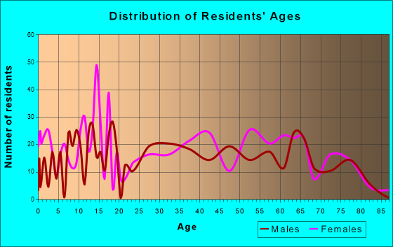 Paden City, West Virginia Age and Sex of Residents