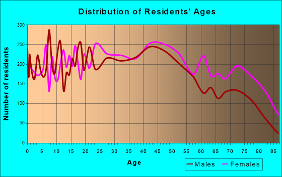 Parkersburg, West Virginia Age and Sex of Residents