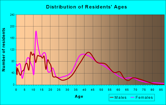 Rosedale, California Age and Sex of Residents