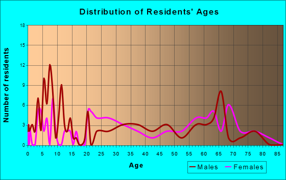 Paw Paw, West Virginia Age and Sex of Residents